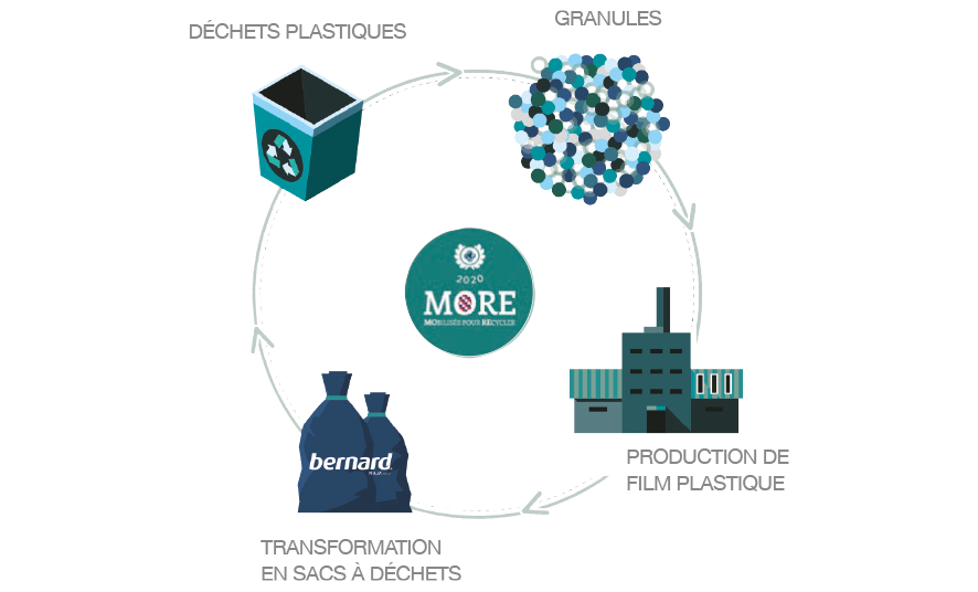sacs poubelles recyclés